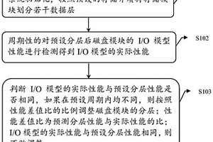 一種提高系統(tǒng)存儲(chǔ)性能的方法、系統(tǒng)、設(shè)備和存儲(chǔ)介質(zhì)