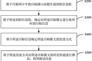 性能測試方法、裝置、電子設備及存儲介質