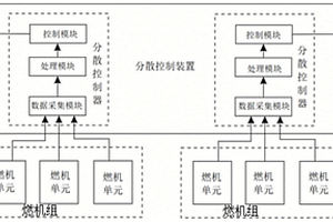 基于分散控制系統(tǒng)的燃機優(yōu)化控制系統(tǒng)及方法