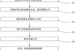 一種高鉻耐腐蝕鋼及其制備方法、應用