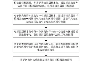 基于權重生成的增量式小樣本目標檢測方法及系統(tǒng)