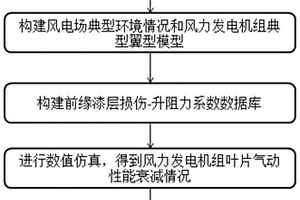 一種風力發(fā)電機組葉片氣動性能衰減檢測方法及測試系統(tǒng)