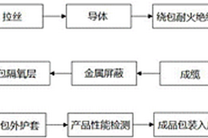 一種高阻燃低釋放綠色環(huán)保屏蔽電纜的制造方法