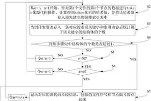 一種軟件代碼中重復(fù)片段的檢測提取方法