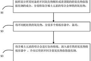 一種高通量連續(xù)熔煉制備氧化物彌散強化鋼的方法