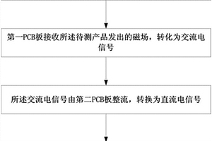 一種無線座充IPT測(cè)試方法及裝置