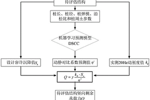 樁基豎向承載力評估方法及系統(tǒng)