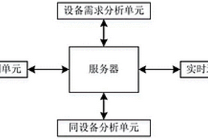 基于大數(shù)據(jù)的通信設(shè)備運(yùn)行監(jiān)測預(yù)測系統(tǒng)