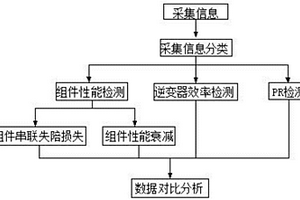 一種光伏電站后評(píng)估方法