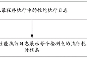 在線性能監(jiān)測方法及裝置