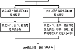 一種針對口罩內(nèi)外流質(zhì)的CFD計算方法