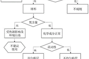 一種增材制造用循環(huán)使用粉末可用性的判定方法