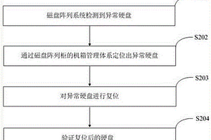 硬盤異常自動復位方法及其裝置