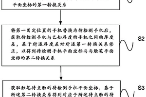 屏幕坐標(biāo)轉(zhuǎn)換為觸筆坐標(biāo)的方法及設(shè)備