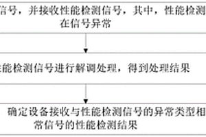設備接收性能檢測方法、裝置、設備、介質及程序產品