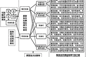 一種海面及沉潛溢油清污技術和裝備的原型及大比例縮比試驗系統(tǒng)和方法