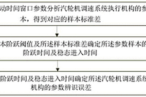 汽輪機調(diào)速系統(tǒng)執(zhí)行機構參數(shù)辨識誤差的分析方法及裝置