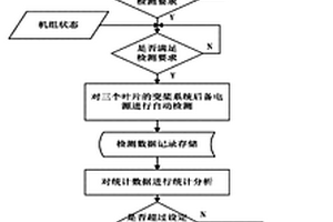 一種風電機組變槳系統(tǒng)后備電源在線自動檢測方法及裝置