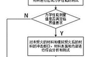 一種高密度聚乙烯材料受火后的安全評估方法