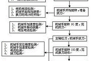 一種刀庫及機(jī)械手綜合性能檢測方法及平臺(tái)