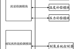 青藏車制氧系統(tǒng)性能檢測臺