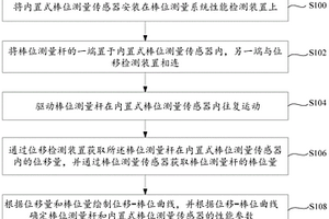 內(nèi)置式棒位測量系統(tǒng)性能檢測方法及其檢測裝置