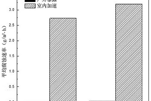 一種模擬鋼筋在工業(yè)大氣環(huán)境中腐蝕的測試方法