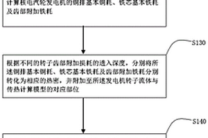 帶有軸向通風(fēng)系統(tǒng)的核電汽輪發(fā)電機溫度場計算方法