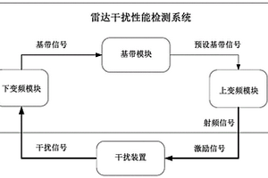 一種多體制雷達(dá)干擾性能檢測系統(tǒng)