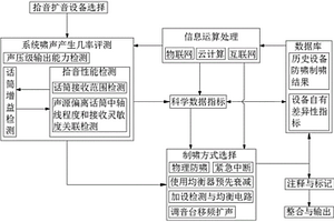 一種用于無紙化會議的防嘯制嘯系統(tǒng)