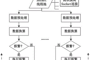 基于線程池的發(fā)動機(jī)測控方法