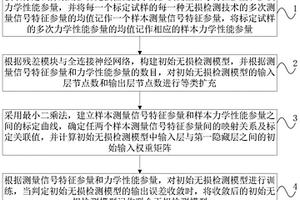 一種基于深度學(xué)習(xí)的合金鋼力學(xué)性能聯(lián)合無損檢測方法