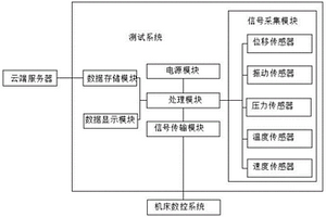 一種切削加工過程中智能化工具集測(cè)試平臺(tái)