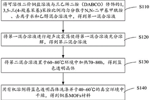 金屬-有機(jī)多孔框架（MOFs）材料的制備方法及性能檢測(cè)