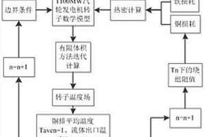 帶有通風溝的核電汽輪發(fā)電機轉(zhuǎn)子溫度場分布計算方法