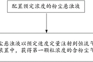 微量粉塵發(fā)生、粉塵測量儀器性能檢測方法及裝置