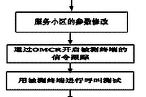 移動通信終端無線收發(fā)性能檢測方法