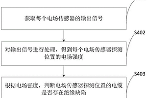 電力電纜的性能測量方法、裝置、存儲介質(zhì)和程序產(chǎn)品