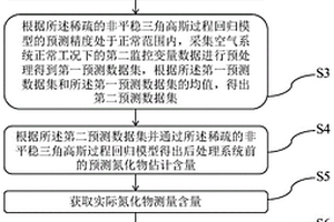 后處理系統(tǒng)前的漏氣情況的預測方法及系統(tǒng)