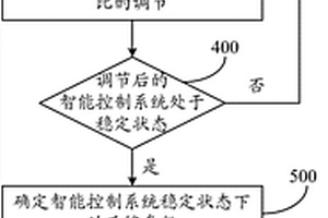 一種適用于隨動控制自適應檢測的方法及系統(tǒng)