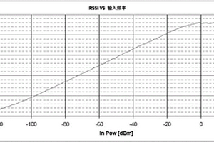 一種嵌入式系統(tǒng)語音播報無線信號強(qiáng)度的方法