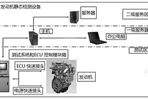 發(fā)動(dòng)機(jī)電子靜態(tài)檢測設(shè)備及其電檢方法