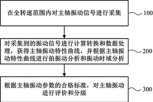 一種主軸振動的評測方法及系統(tǒng)