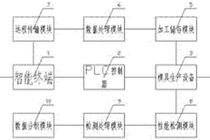 一種模具生產(chǎn)智能加工系統(tǒng)