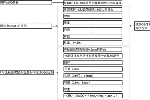 一種區(qū)分無(wú)粘結(jié)煤結(jié)焦性能的檢測(cè)評(píng)價(jià)方法