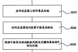 淺溝槽隔離結(jié)構(gòu)平坦化性能檢測(cè)方法