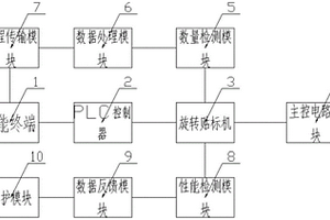 一種自動旋轉(zhuǎn)貼標機