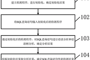 一種SQL查詢語句性能檢測方法和裝置