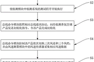 一種新型汽車用香氛空調(diào)的在線性能檢測系統(tǒng)及方法