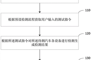 汽車設(shè)備的性能檢測方法、裝置、電子設(shè)備及存儲介質(zhì)